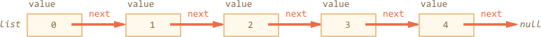 linked list