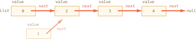 linked list