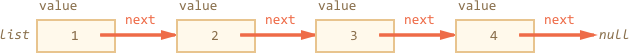 linked list