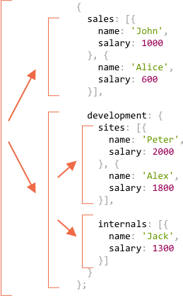 recursive salaries