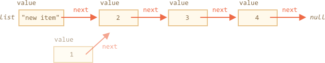 linked list