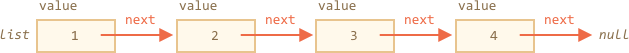 linked list