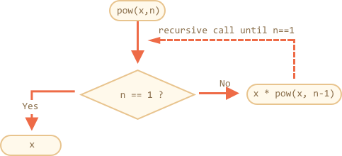 recursive diagram of pow