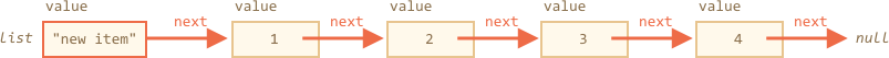 linked list