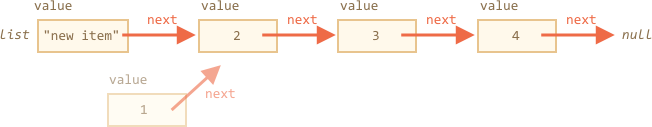 linked list