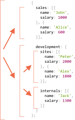 recursive salaries