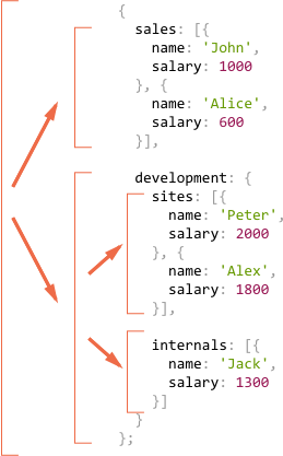 recursive salaries