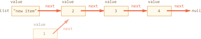 linked list