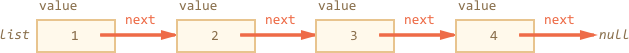 linked list