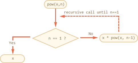 recursive diagram of pow